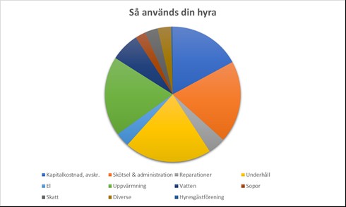Bild visar diagram vad din hyra går till.