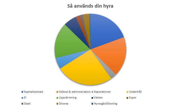 Hyreshöjning 2023